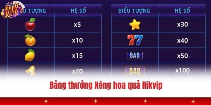 Xèng hoa quả Rikvip - Top game kiếm thưởng dễ dàng năm 2026 3 Một số ưu điểm tuyệt vời khi tham gia Xèng hoa quả Rikvip